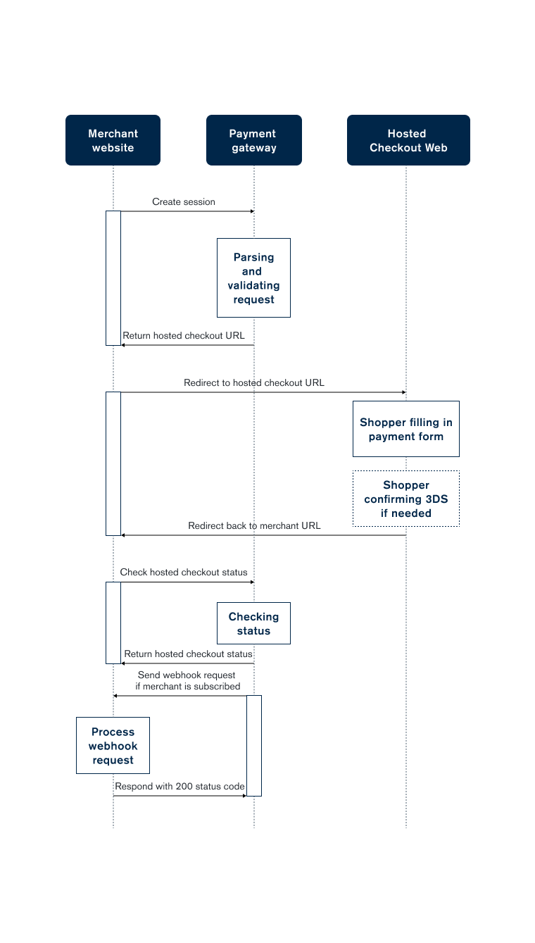 Checkout flow chart